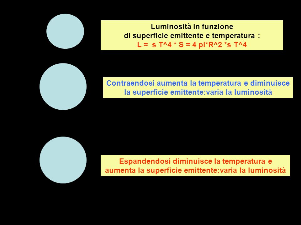 Luminosità in funzione di superficie emittente e temperatura : L = s T^4 * S = 4 pi*R^2 *s T^4