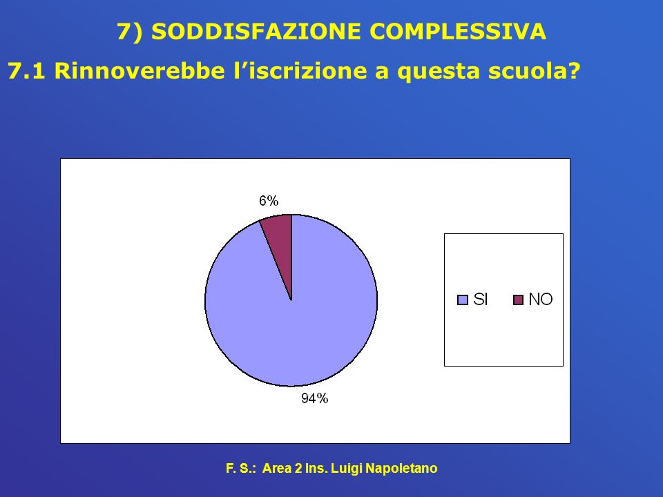 7) SODDISFAZIONE COMPLESSIVA F. S.: Area 2 Ins. Luigi Napoletano