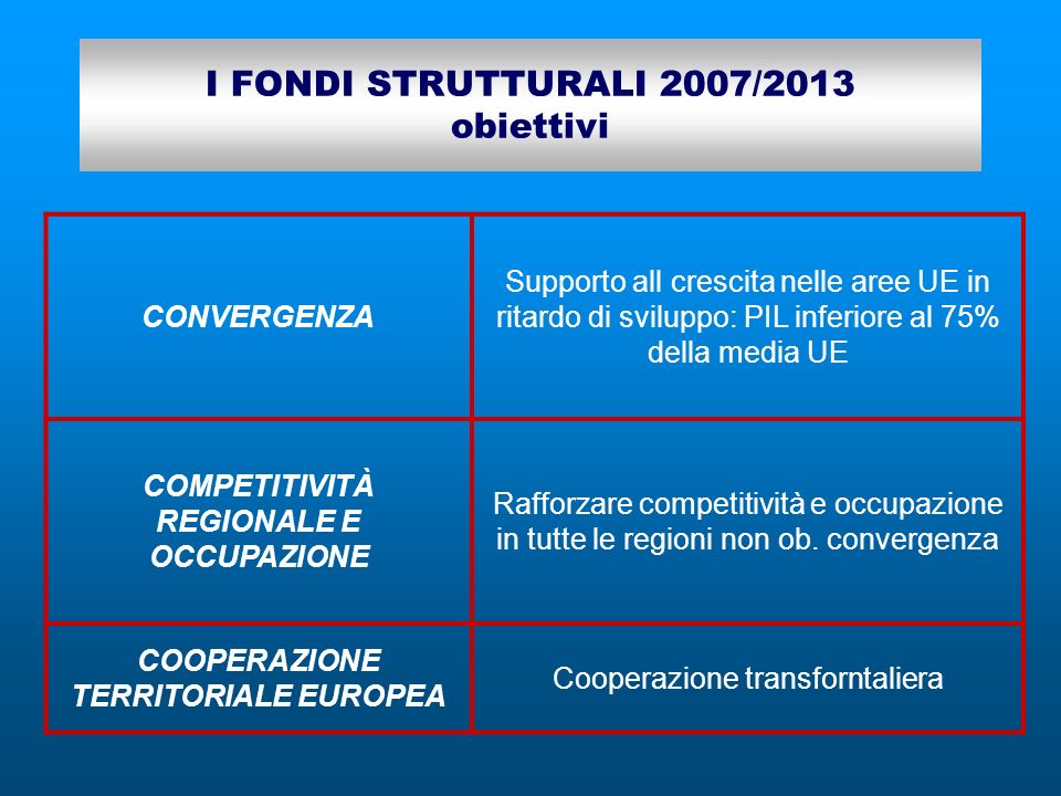 I FONDI STRUTTURALI 2007/2013 obiettivi