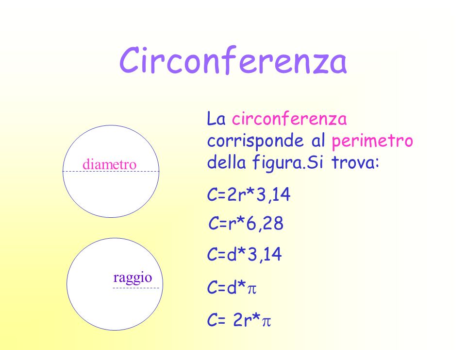 Circonferenza La circonferenza corrisponde al perimetro della figura.Si trova: C=2r*3,14. diametro.