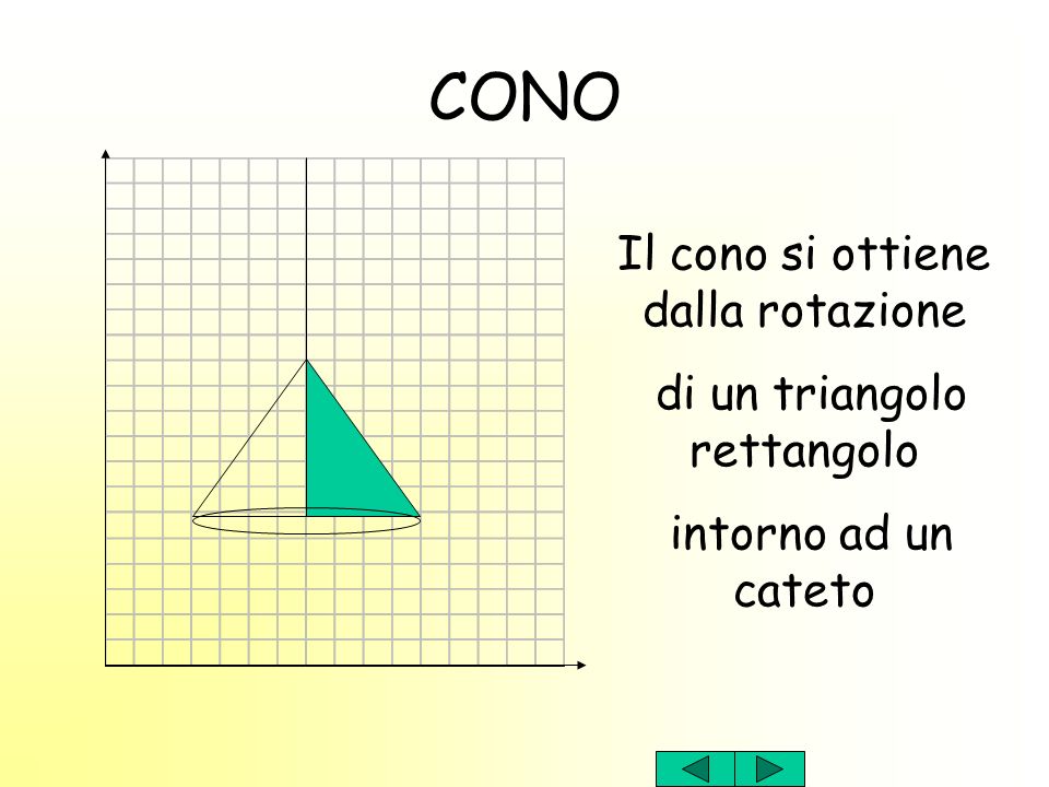 CONO Il cono si ottiene dalla rotazione di un triangolo rettangolo