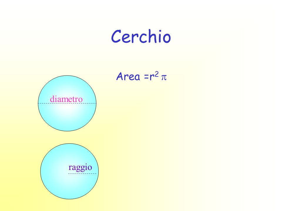 Cerchio Area =r2  diametro raggio