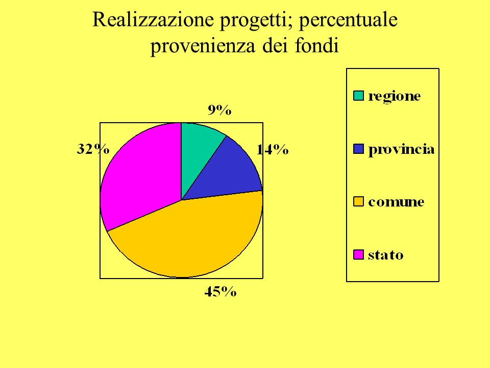 Realizzazione progetti; percentuale provenienza dei fondi