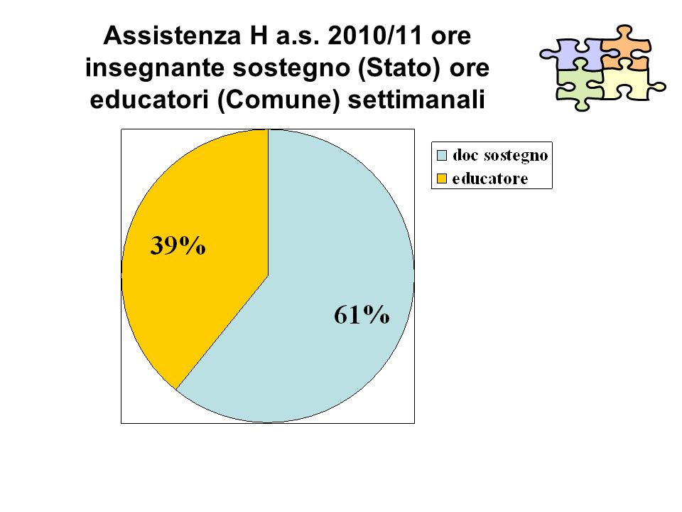 Assistenza H a.s. 2010/11 ore insegnante sostegno (Stato) ore educatori (Comune) settimanali