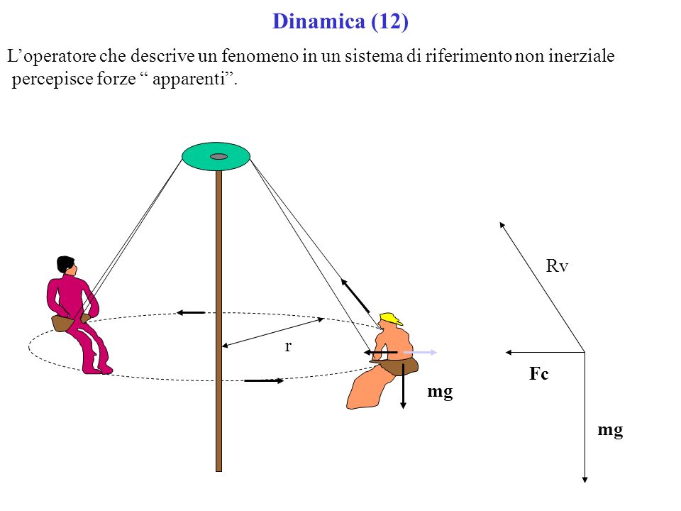 Dinamica (12) L’operatore che descrive un fenomeno in un sistema di riferimento non inerziale. percepisce forze apparenti .