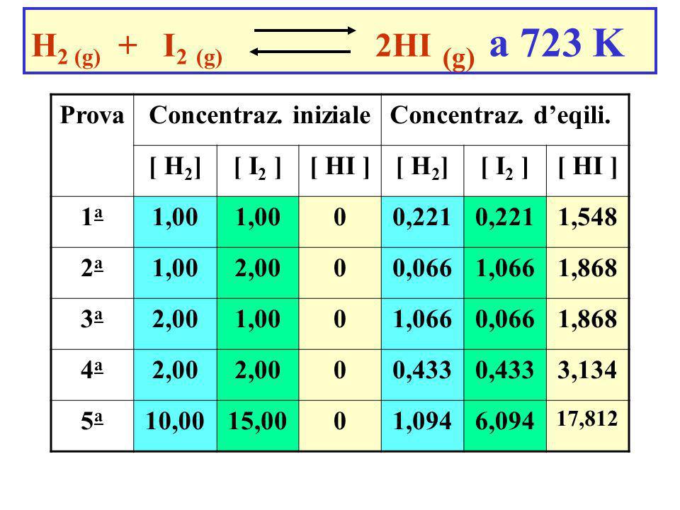 H2 (g) + I2 (g) 2HI (g) a 723 K Prova [ H2] [ I2 ] [ HI ] 1a 1,00