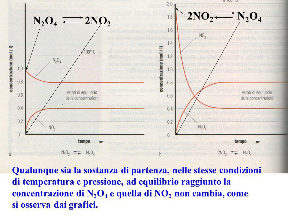 2NO2 N2O4 N2O4 2NO2. Qualunque sia la sostanza di partenza, nelle stesse condizioni.
