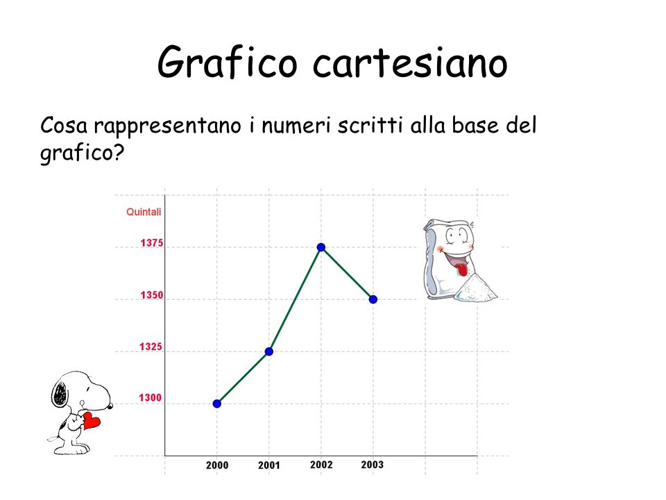 Grafico cartesiano Cosa rappresentano i numeri scritti alla base del grafico