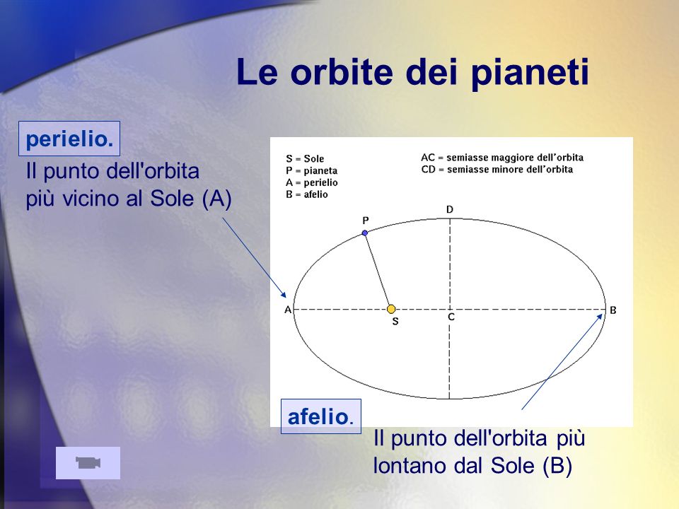 Le orbite dei pianeti perielio.