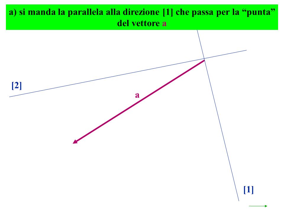 a) si manda la parallela alla direzione [1] che passa per la punta