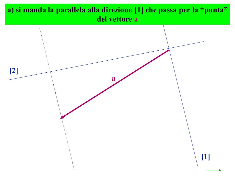 a) si manda la parallela alla direzione [1] che passa per la punta