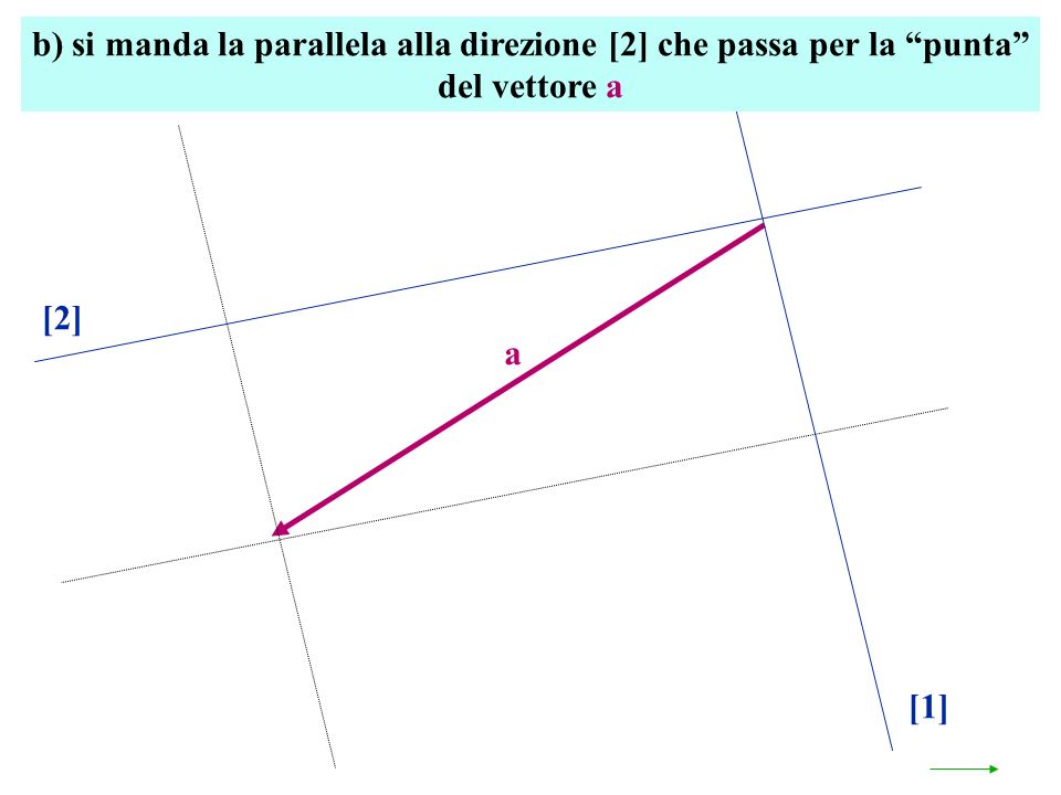 b) si manda la parallela alla direzione [2] che passa per la punta