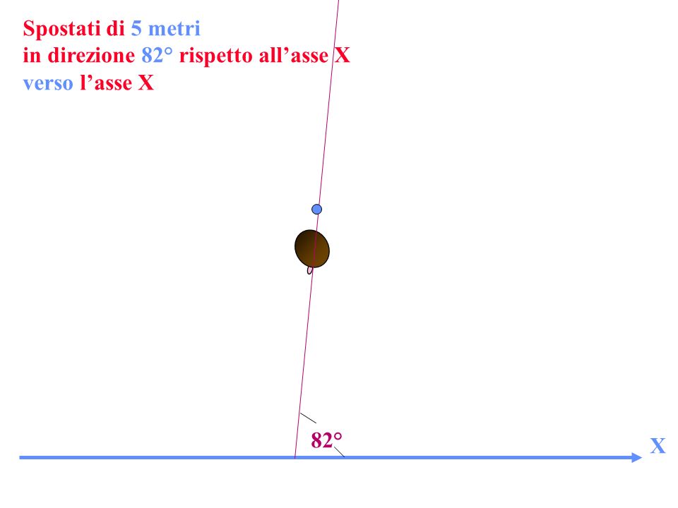 Spostati di 5 metri in direzione 82° rispetto all’asse X verso l’asse X 82° X