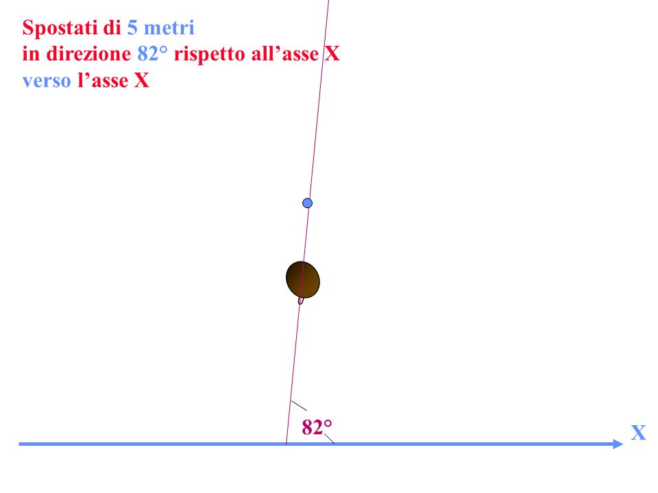 Spostati di 5 metri in direzione 82° rispetto all’asse X verso l’asse X 82° X