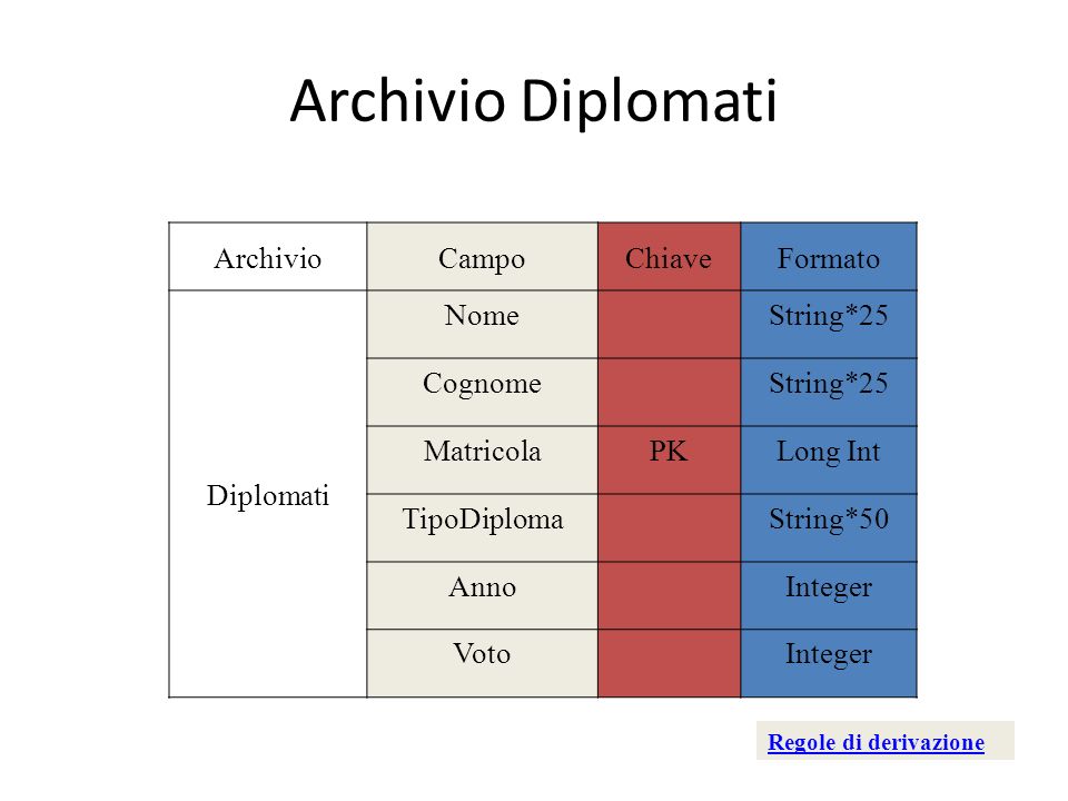 Archivio Diplomati Archivio Campo Chiave Formato Diplomati Nome