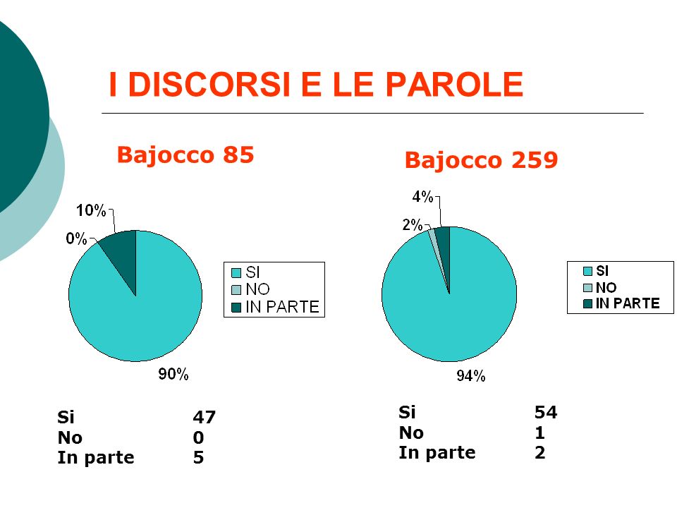 I DISCORSI E LE PAROLE Bajocco 85 Bajocco 259 Si 54 Si 47 No 1 No 0