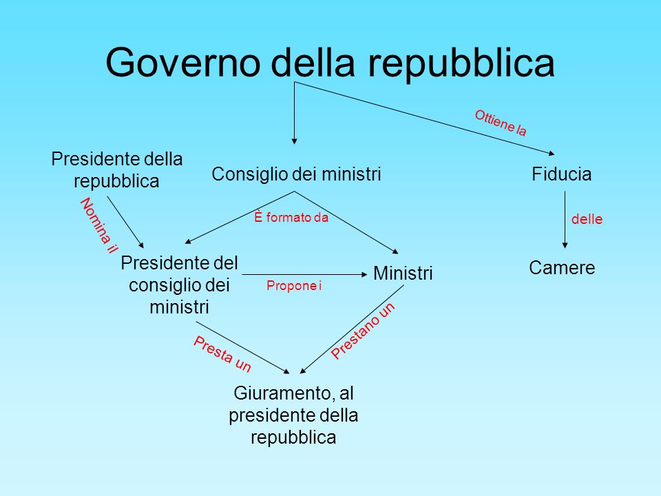 Governo della repubblica