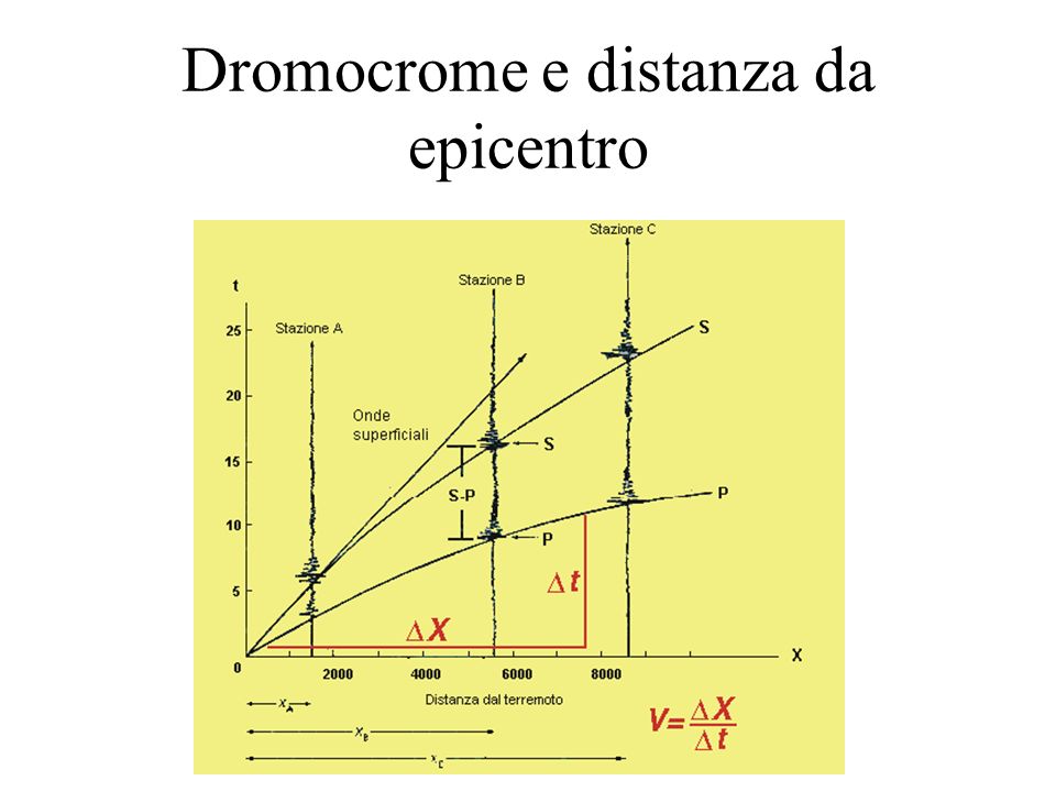 Dromocrome e distanza da epicentro