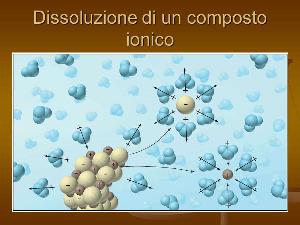 Dissoluzione di un composto ionico
