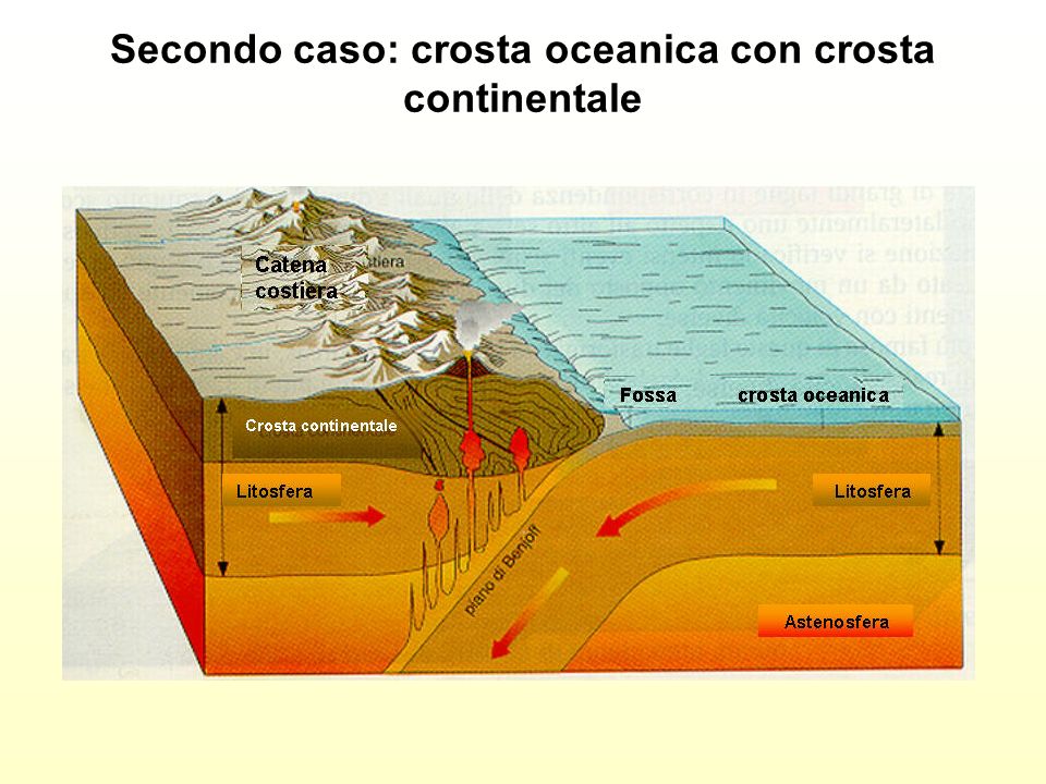 Secondo caso: crosta oceanica con crosta continentale