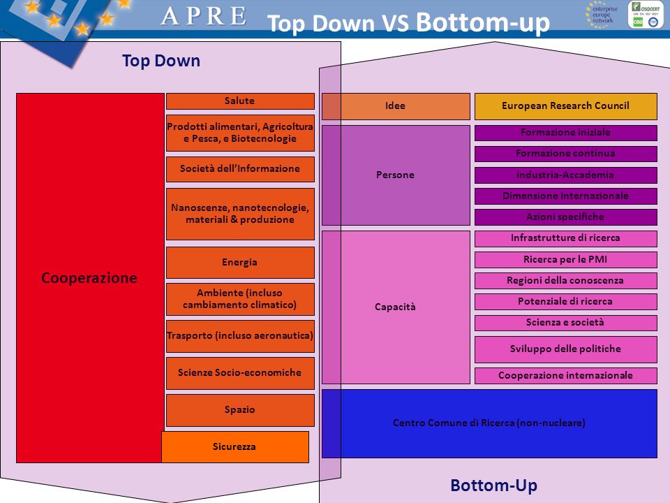 Top Down VS Bottom-up Top Down Bottom-Up Cooperazione Salute Idee