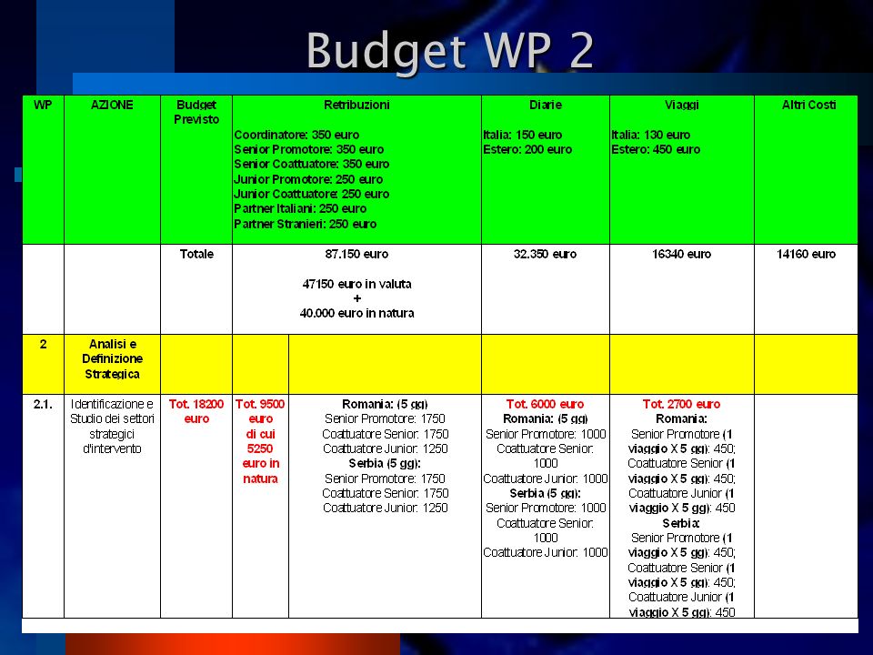 Budget WP 2