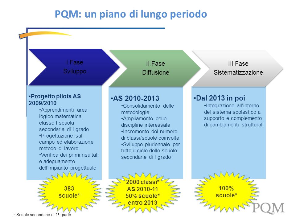 PQM: un piano di lungo periodo