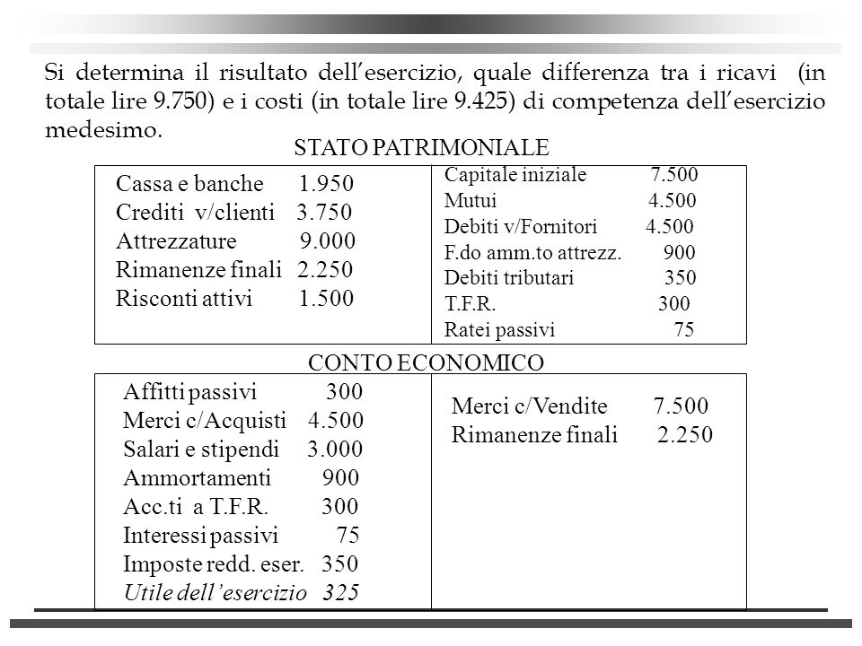 Si determina il risultato dell’esercizio, quale differenza tra i ricavi (in totale lire 9.750) e i costi (in totale lire 9.425) di competenza dell’esercizio medesimo.