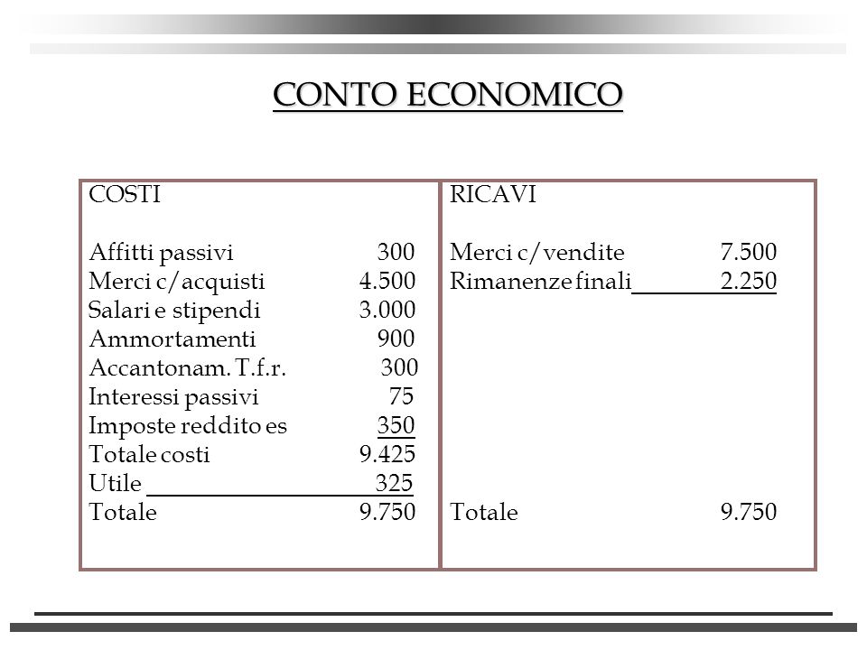 CONTO ECONOMICO COSTI Affitti passivi 300 Merci c/acquisti 4.500