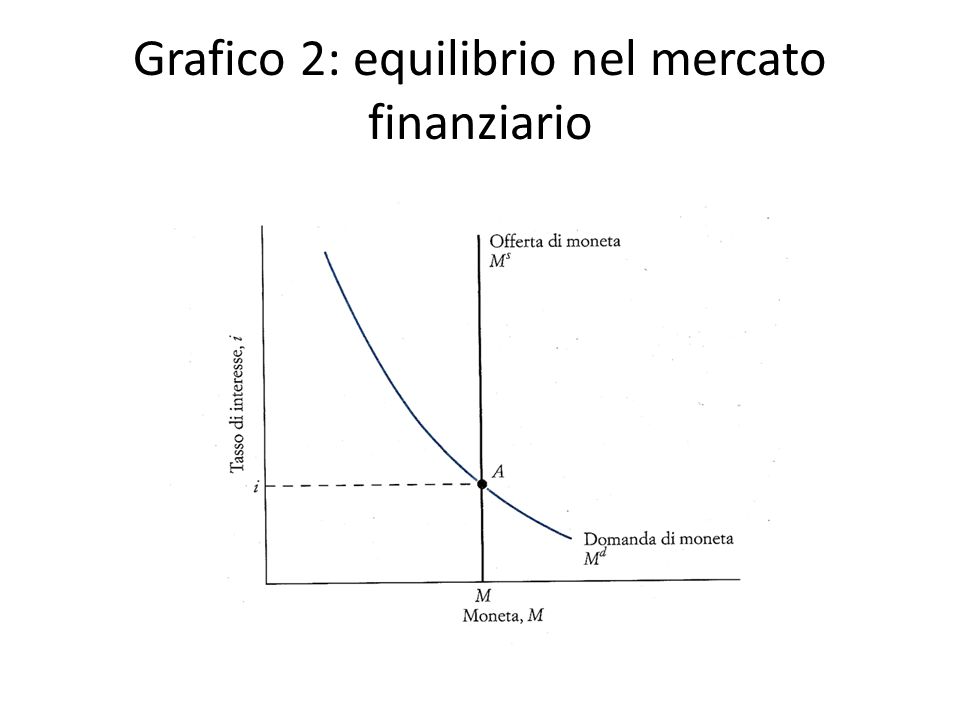 Grafico 2: equilibrio nel mercato finanziario