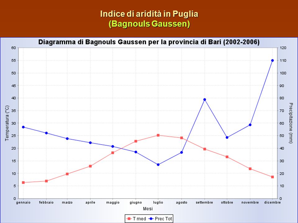 Indice di aridità in Puglia (Bagnouls Gaussen)