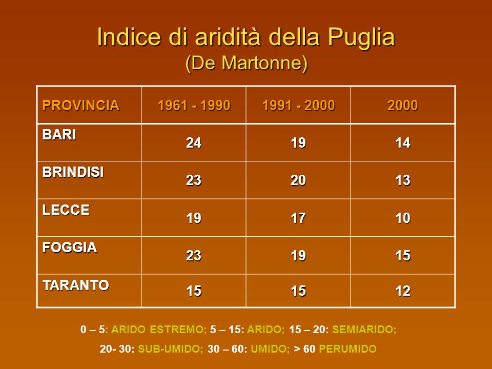 Indice di aridità della Puglia (De Martonne)