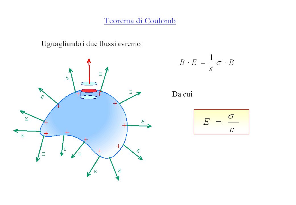 Teorema di Coulomb Uguagliando i due flussi avremo: Da cui