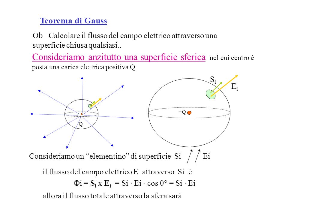 Teorema di Gauss Ob Calcolare il flusso del campo elettrico attraverso una superficie chiusa qualsiasi..