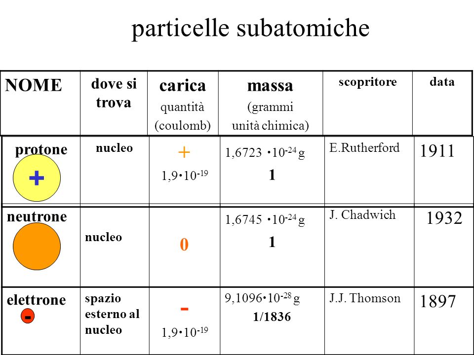 particelle subatomiche