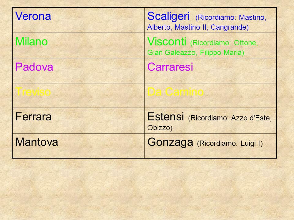 Verona Scaligeri (Ricordiamo: Mastino, Alberto, Mastino II, Cangrande) Milano. Visconti (Ricordiamo: Ottone, Gian Galeazzo, Filippo Maria)