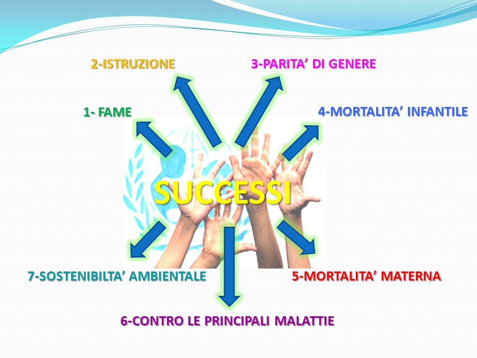 SUCCESSI 2-ISTRUZIONE 3-PARITA’ DI GENERE 1- FAME