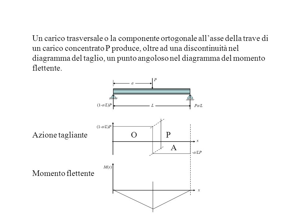 Un carico trasversale o la componente ortogonale all’asse della trave di un carico concentrato P produce, oltre ad una discontinuità nel diagramma del taglio, un punto angoloso nel diagramma del momento flettente.
