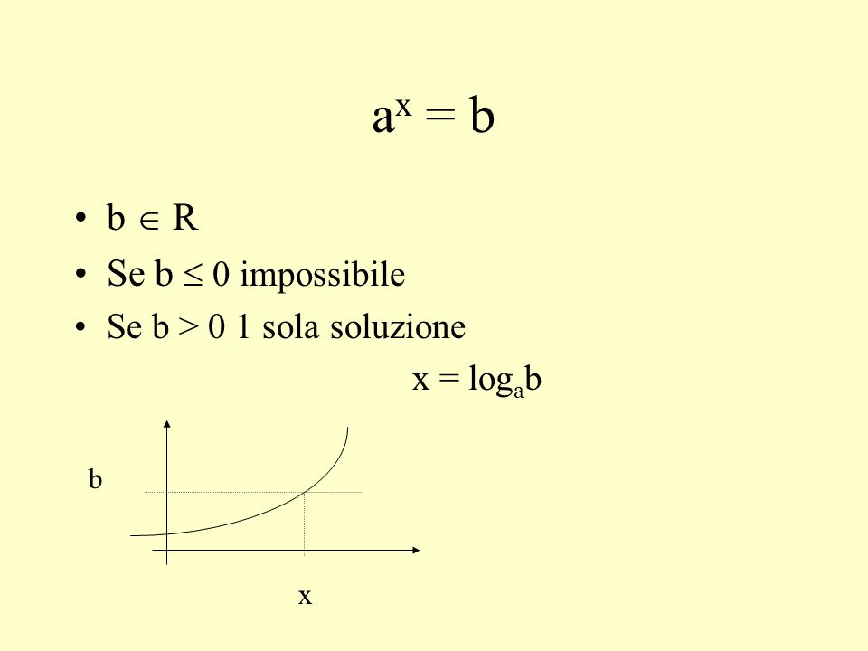 ax = b b  R Se b  0 impossibile Se b > 0 1 sola soluzione