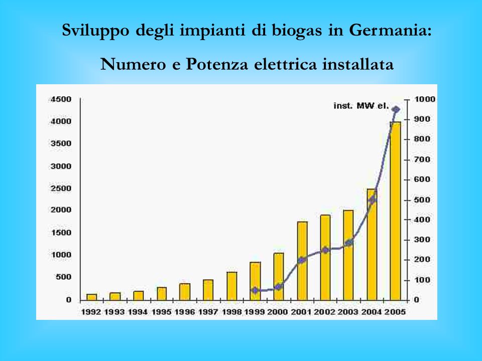 Sviluppo degli impianti di biogas in Germania: