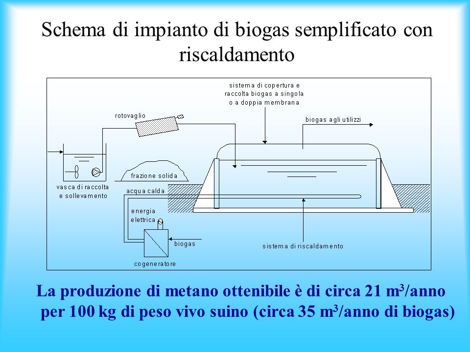 Schema di impianto di biogas semplificato con riscaldamento