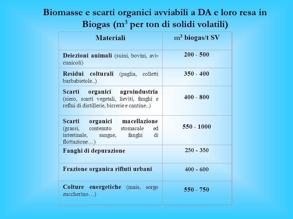 Biomasse e scarti organici avviabili a DA e loro resa in Biogas (m3 per ton di solidi volatili)