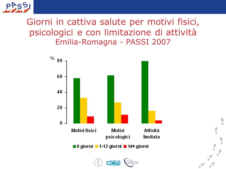 Giorni in cattiva salute per motivi fisici, psicologici e con limitazione di attività Emilia-Romagna - PASSI 2007