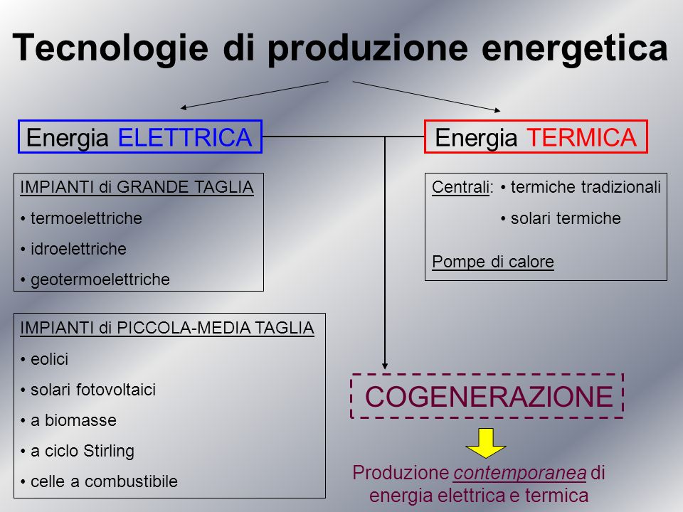 Tecnologie di produzione energetica
