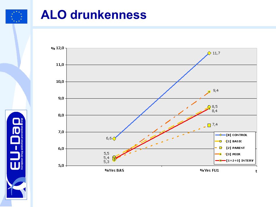 ALO drunkenness For at least one drunkenness in the last 30 days the difference is very clear