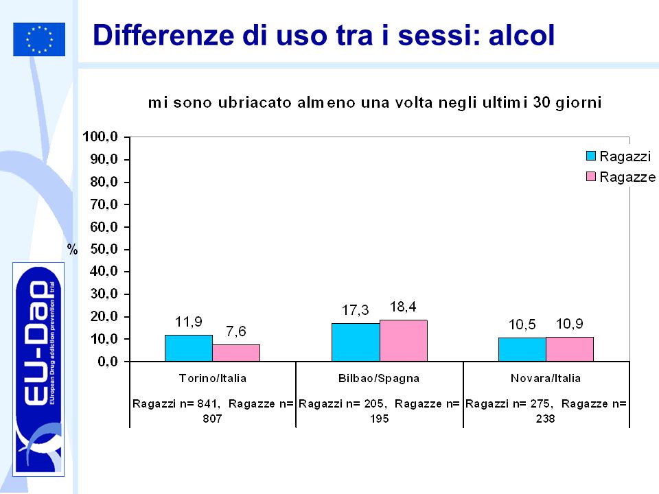 Differenze di uso tra i sessi: alcol