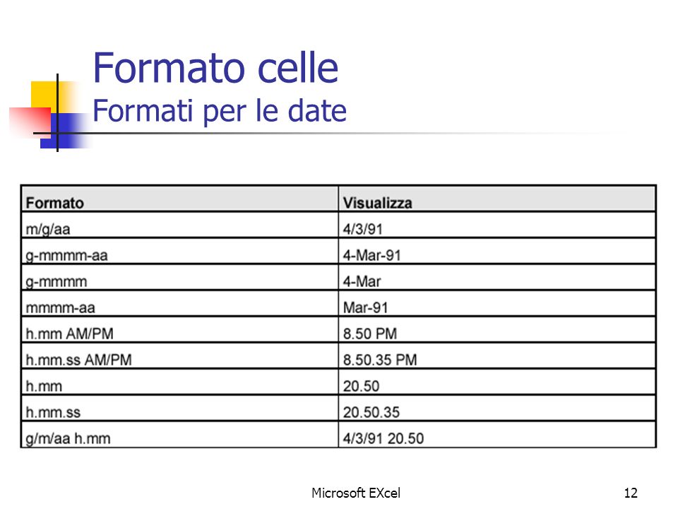Formato celle Formati per le date