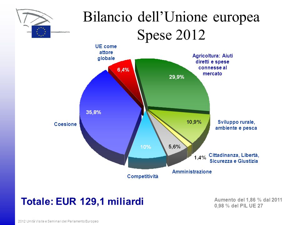 Bilancio dell’Unione europea Spese 2012