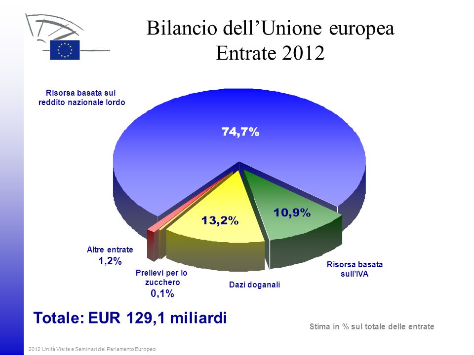 Bilancio dell’Unione europea Entrate 2012