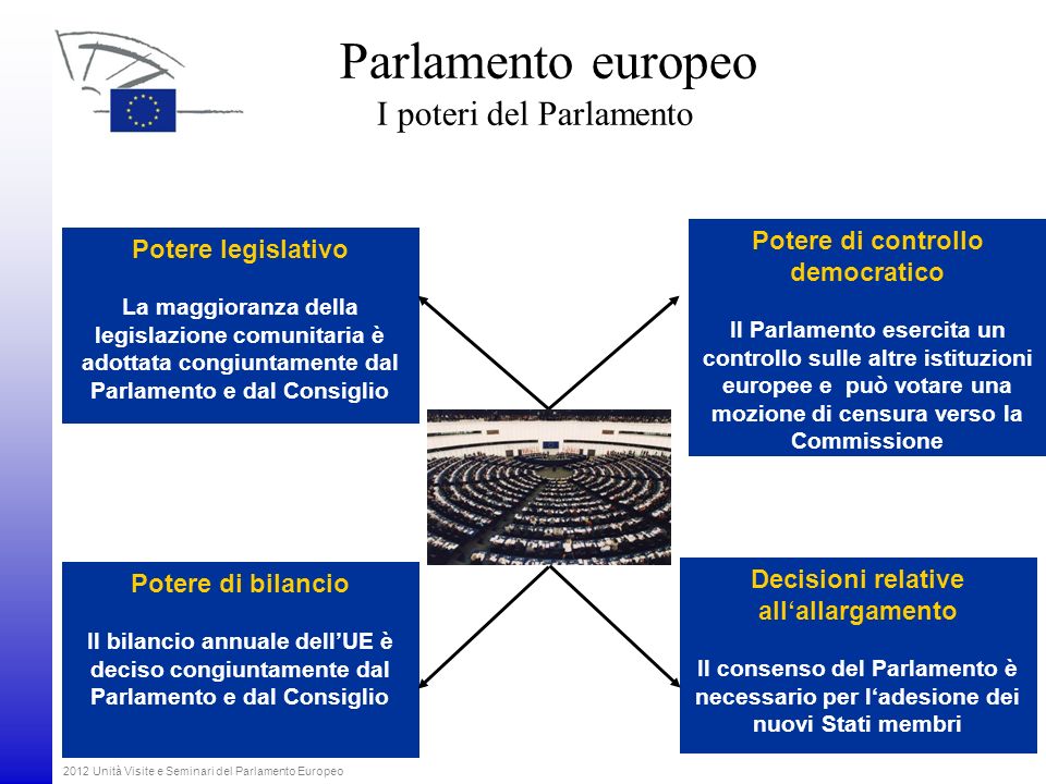 Parlamento europeo I poteri del Parlamento